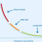 Understanding The Different Types Of Keywords